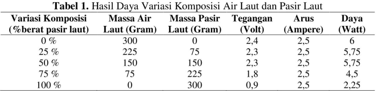 Tabel 1. Hasil Daya Variasi Komposisi Air Laut dan Pasir Laut 
