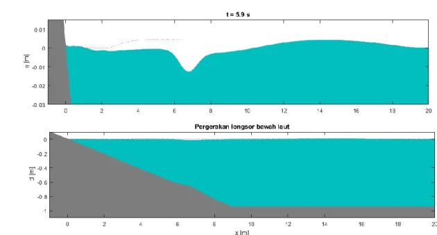 Gambar 10. Hasil simulasi ketinggian permukaan air (gambar atas) dan pergerakan longsor bawah laut (gambar bawah) saat t = 5.9 detik