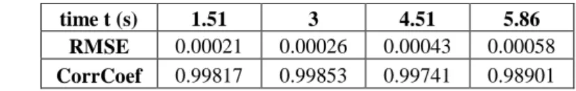 Tabel 3. RMSE dan koefisien korelasi untuk kasus longsor bawah laut dan divalidasi dengan hasil simulasi oleh Lynett &amp; Liu (2002)  menggunakan BIEM