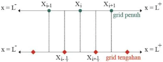 Gambar 3. Ilustrasi skema staggered grid. Titik dengan gambar lingkaran (atas) melambangkan nilai pada  grid penuh, sedangkan titik dengan gambar trapesium (bawah) melambangkan nilai pada grid tengahan.