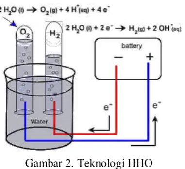 Gambar 2. Teknologi HHO 