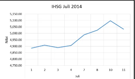 Gambar 11. IHSG Juli 2014 