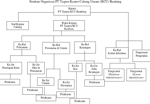 Gambar 1.2.Struktur Organisasi PT Taspen Kantor Cabang Umum (KCU) Bandung
