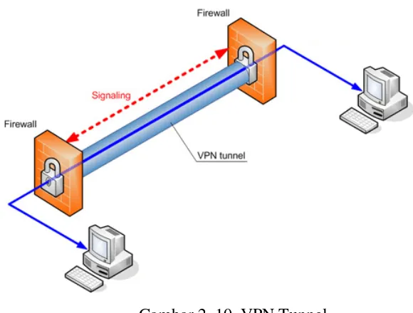 Gambar 2. 10  VPN Tunnel 
