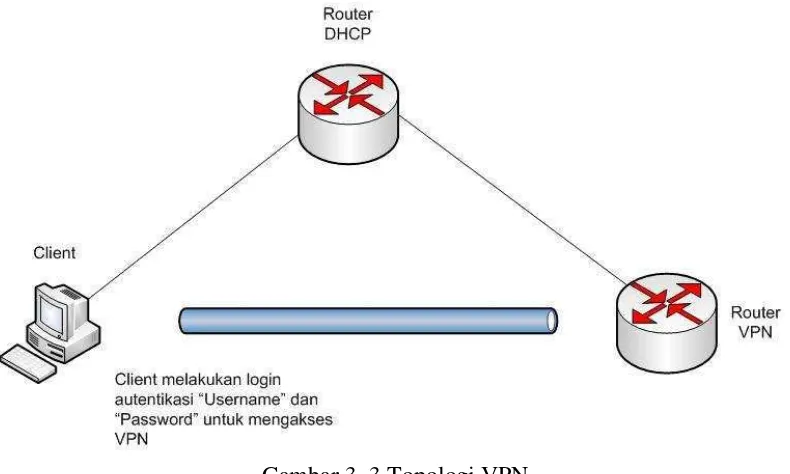 Gambar 3. 3 Topologi VPN 