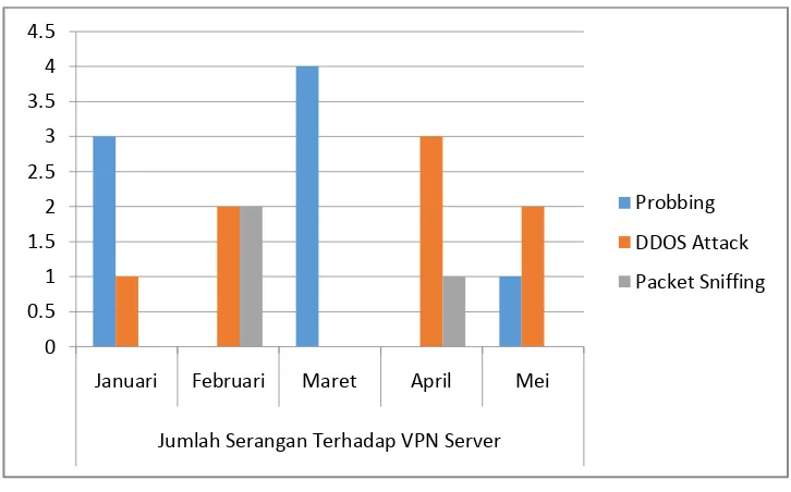 Tabel 3. 1 Jumlah Serangan VPN 