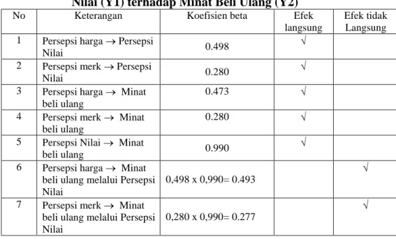 Tabel 7. Hasil Uji-t 