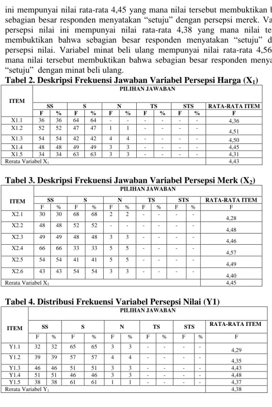 Tabel 2. Deskripsi Frekuensi Jawaban Variabel Persepsi Harga (X 1 )  ITEM  PILIHAN JAWABAN  SS  S  N  TS  STS  RATA-RATA ITEM  F  %  F  %  F  %  F  %  F  %  F  X1.1  36  36  64  64  -  -  -  -  -  -  4,36  X1.2  52  52  47  47  1  1  -  -  -  -  4,51  X1.3