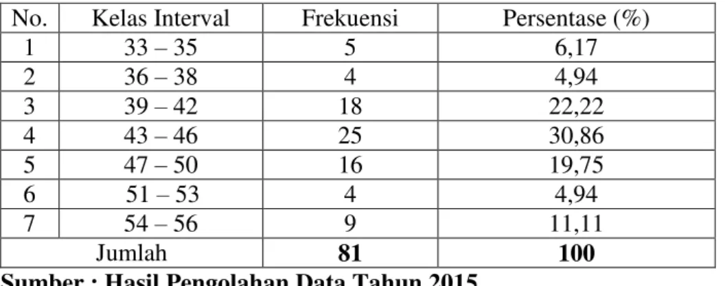 Tabel  1.  Distribusi  Frekuensi  Kategori  Kecerdasan  Emosional  dalam  Interaksi Sosial Di SMA Negeri Kota Bandar Lampung  
