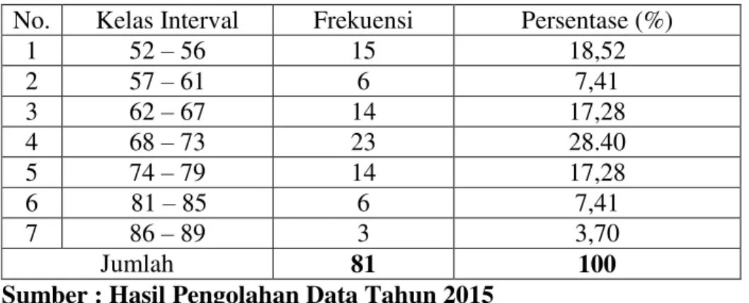 Tabel  2.  Distribusi  Frekuensi  Kategori  Persepsi  tentang  Supervisi  Kepala  Sekolah di SMA Negeri Kota Bandar Lampung  