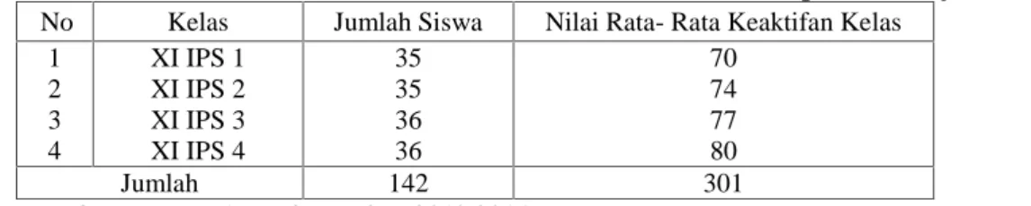 Tabel 2. Nilai Rata – Rata Keaktifan PBM Siswa Kelas XI IPS Terhadap Mata Pelajaran Ekonomi