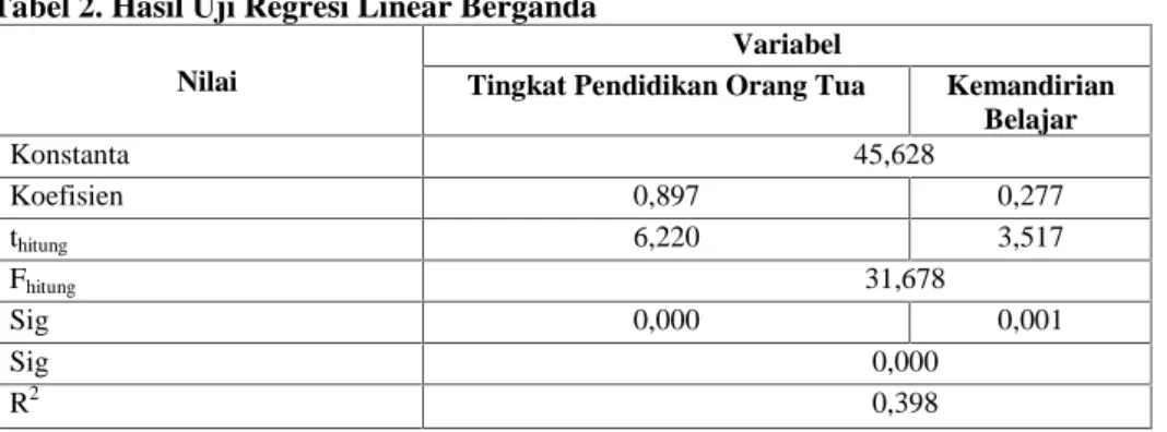 Tabel 2. Hasil Uji Regresi Linear Berganda