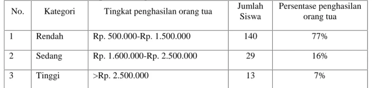 Tabel 2  Rata-Rata Pendapatan Orang Tua Siswa kelas XI di SMA N 5                 Solok Selatan