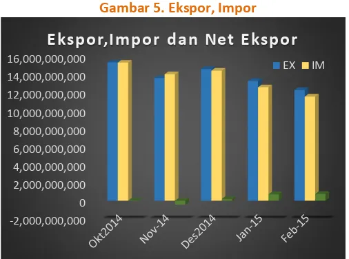 Gambar 5. Ekspor, Impor 