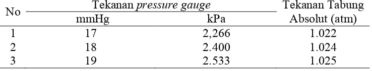 Tabel 13. Data Pengamatan Perbandingan Tekanan Pressure Gauge Dengan Tekanan Tabung 