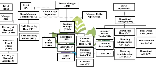 Struktur Organisasi PT Bank BNI Syariah Kantor Cabang Tanjung KarangGambar 3.1  