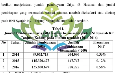 Tabel 1.1 Jumlah Pembiayaan Griya iB Hasanah bermasalah pada BNI Syariah KC 
