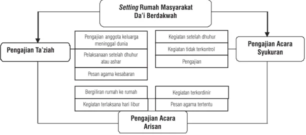 Gambar 2. Setting Rumah Masyarakat Da’i Berdakwah