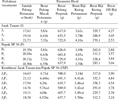 Tabel 2. Uji Jarak Berganda Duncan 5 %, Pengaruh Jarak Tanam Dan Dosis PupukSP36 Terhadap Hasil Tanaman Kacang Hijau (Phaseolus radiatus L).