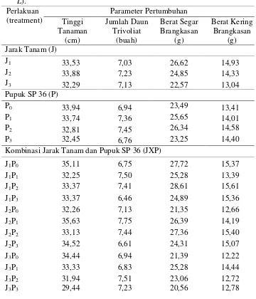 Tabel 1. Uji Jarak Berganda Duncan 5 %, Pengaruh Jarak Tanam Dan Dosis PupukSP36 Terhadap Pertumbuhan Tanaman Kacang Hijau (Phaseolus radiatus