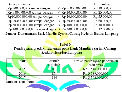 Pembiayaan produk Tabel 6 rahn emas pada Bank Mandiri syariah Cabang 