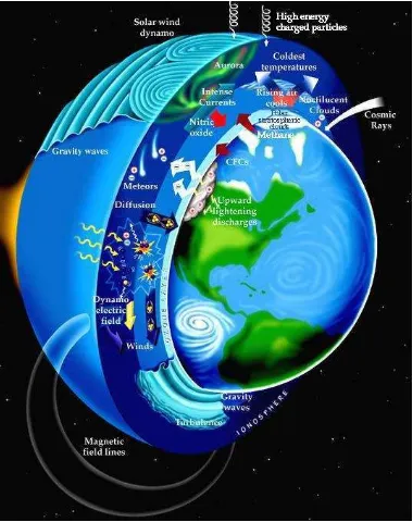 Gambar 7. Atmosfer Bumi (Sumber : Dok. Pribadi) 
