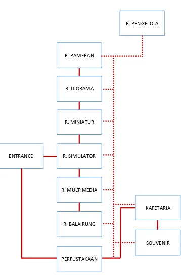 Tabel 6. Program Ruang (Sumber : Dok. Pribadi) 