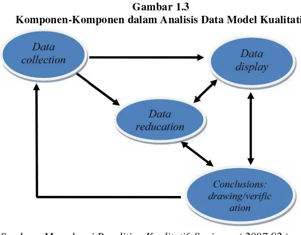 Gambar 1.3Komponen-Komponen dalam Analisis Data Model Kualitatif