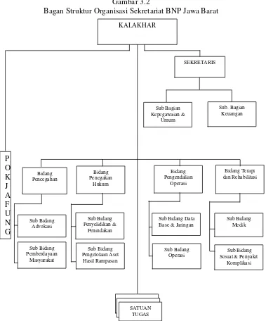 Gambar 3.2Bagan Struktur Organisasi Sekretariat BNP Jawa Barat