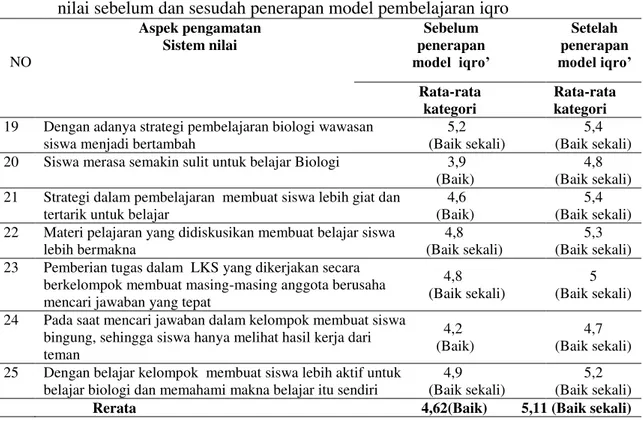 Tabel  4.  persepsi  siswa  kelas  X 2    MA  Darul  Hikmah  Pekanbaru  pada  indikator  sistem 