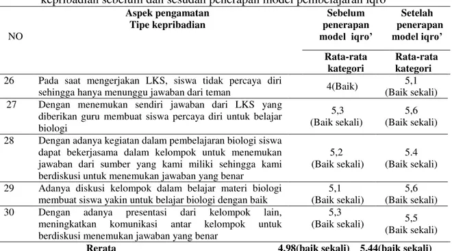 Tabel  5.  persepsi  siswa  kelas  X 2    MA  Darul  Hikmah  Pekanbaru  pada  indikator  tipe 