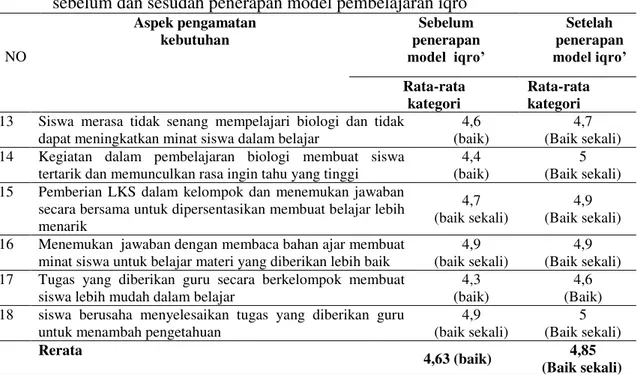 Tabel 3. persepsi siswa kelas X 2   MA Darul Hikmah Pekanbaru pada indikator harapan 