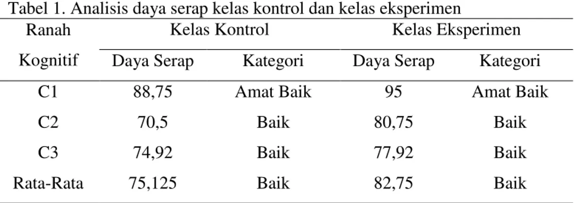 Tabel 1. Analisis daya serap kelas kontrol dan kelas eksperimen  Ranah 