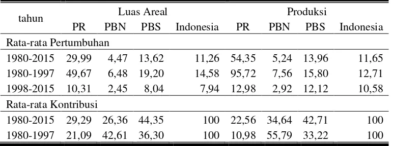 Tabel 1. Rata-rata Pertumbuhan dan Kontribusi Luas Areal dan Produksi CPO di Indonesia Menurut Jenis Pengusahaan (%), 1980-2015 