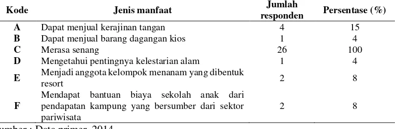 Tabel 3. Karakteristik Pekerjaan yang Berkaitan dengan Manfaat Kegiatan Ekowisata di Kampung Akudiomi oleh Masyarakat Lokal 