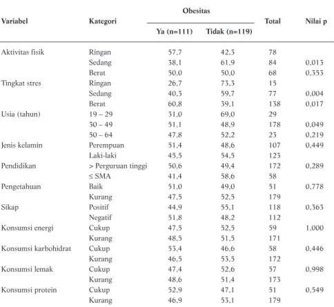 Tabel 2.  Analisis Sederhana Karakteristik Responden, Asupan Gizi, Aktivitas Fisik, dan Stres dengan  Obesitas 