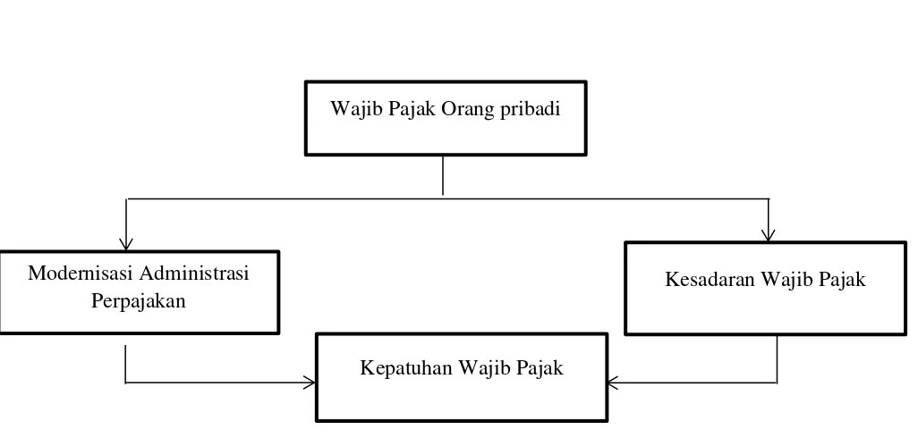 Gambar 2.1 Kerangka Pemikiran 