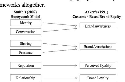 Figure 2. Impact of Social Media Use and Functionalities towards Brand Equity (ISMBE) 