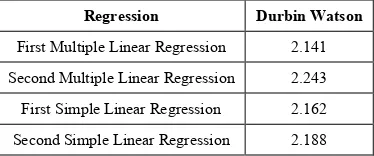 Table 5 indicates that there is no heteroscedasticity 