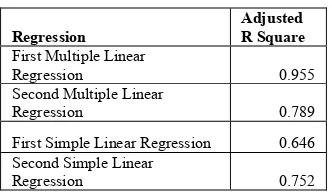 Table 7. Result of Adjusted R Square  