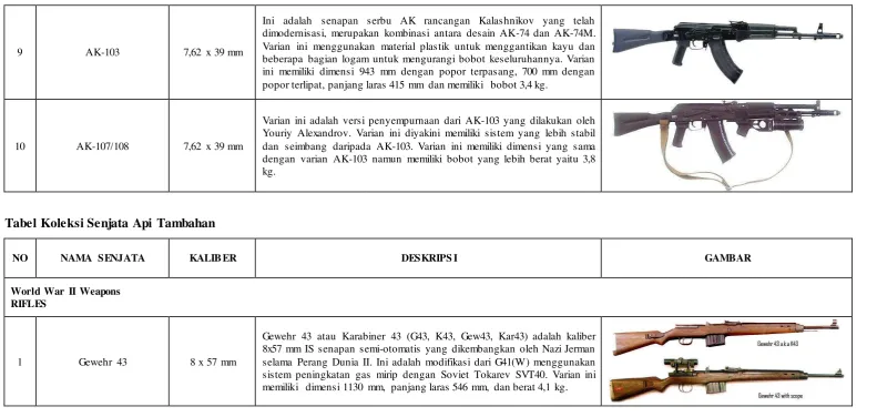 Tabel Koleksi Senjata Api Tambahan 