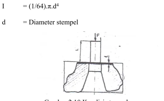 Gambar 2.10 Kondisi stempel