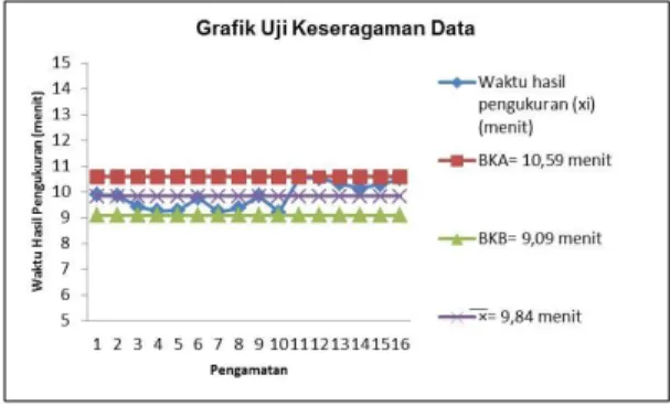 Gambar 2. Grafik Uji Keseragaman Data 