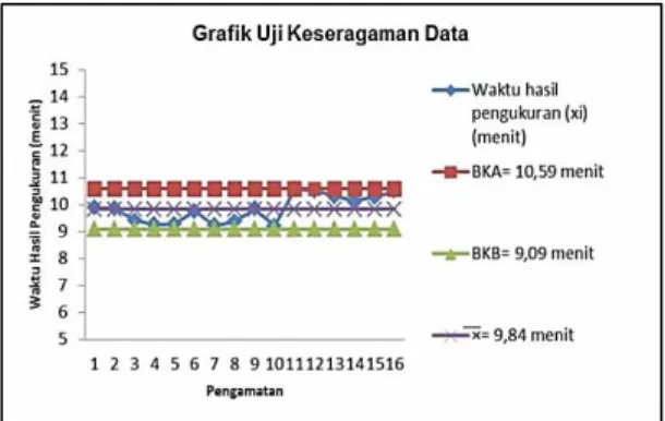 Gambar 3. Grafik Uji Keseragaman Data  Menghitung waktu normal (W n ) 