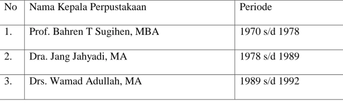 Tabel 4.1 Pimpinan Perpustakaan Universitas Syiah Kuala 