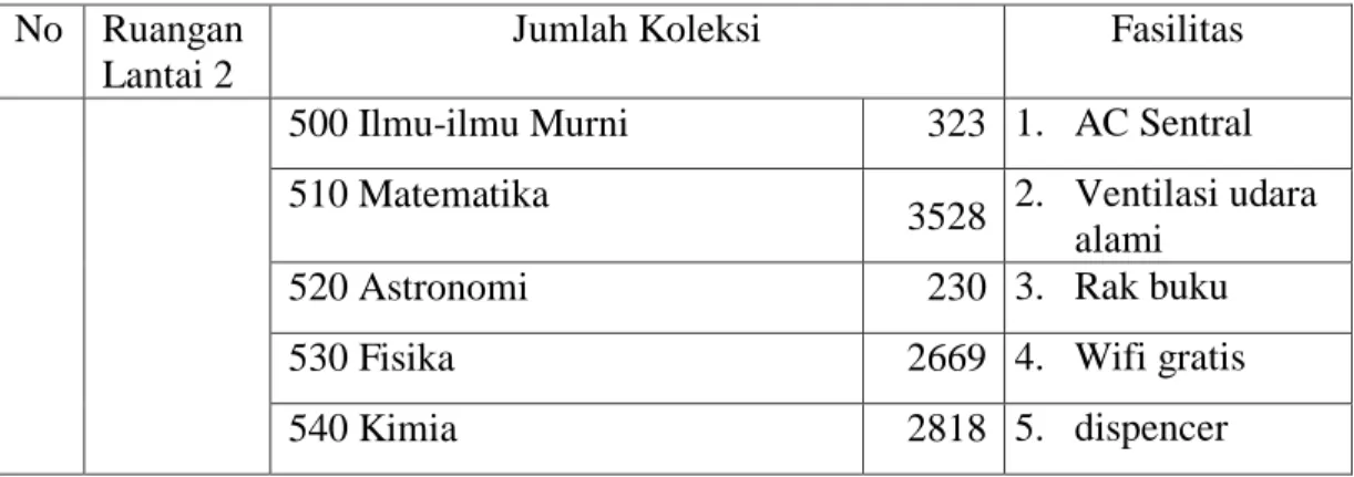 Tabel 4.3 Jumlah koleksi, fasilitas dan luas perpustakaan ilmu terapan lantai 2  Universitas Syiah Kuala 