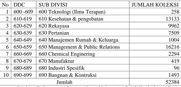 Tabel 4.4 Jenis Koleksi di Perpustakaan Universitas Syiah Kuala 
