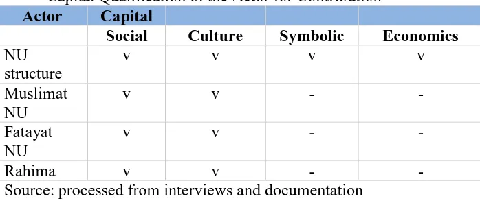 Table 2 Capital Qualification of the Actor for Contribution 