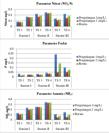 Gambar 5. Grafik Parameter Amonia 