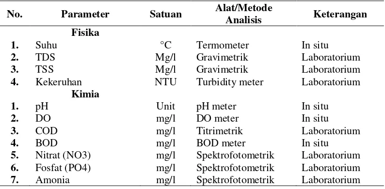 Tabel 2. Parameter, alat dan metode analisis fisika-kimia. 